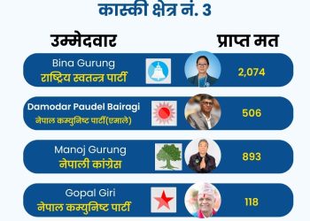कास्की क्षेत्र नं. ३ मत परिणाम अपडेट।